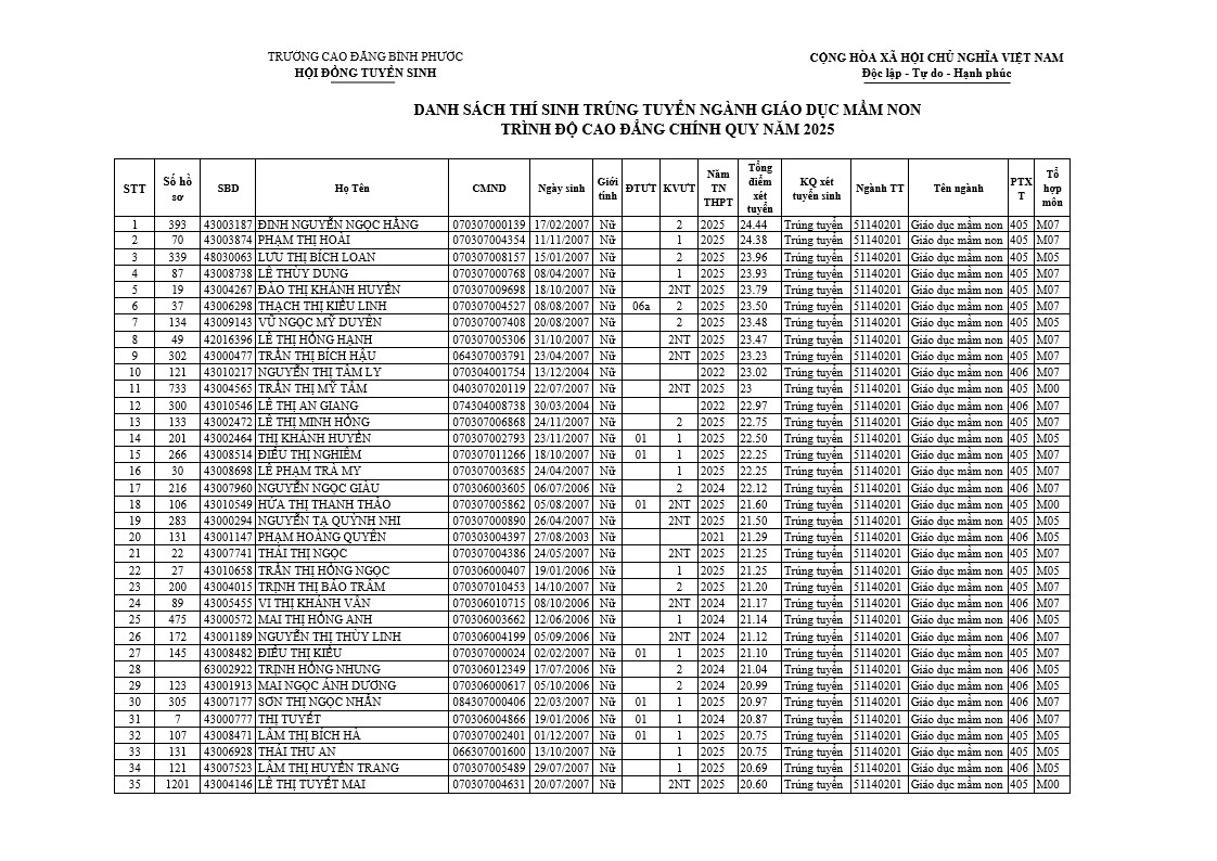 DANH SÁCH TRÚNG TUYỂN NGÀNH MẦM NON 1
